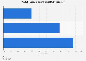 YouTube usage frequency in Denmark 2017
