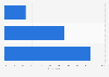 Pinterest usage frequency in Denmark 2017