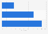 LinkedIn usage frequency in Sweden 2019