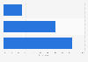 LinkedIn usage frequency in Denmark 2017