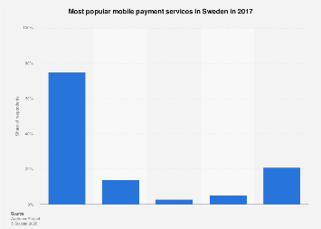 Most popular mobile payment services in Sweden 2017