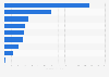Asia Pacific fragrances and ingredients import value 2015, by country