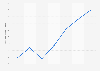 Número total de transferencias bancarias Rumanía 2011-2017