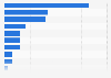 Turnover distribution of fairtrade products in Norway 2017, by type of product