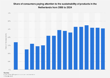 Share of customers paying attention to sustainability products the Netherlands 2018
