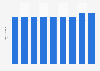 Doctors consultations per capita in Bulgaria 2003-2011