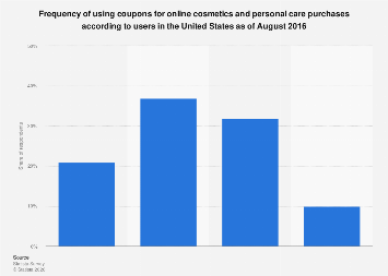 U.S. online coupon usage frequency for cosmetics purchases 2016| Statista