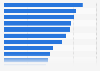 U.S. digital coupon usage penetration for selected product categories 2016