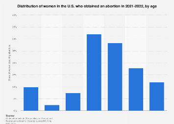 TEEN ABORTION RATES U S BY AGE 2022 STATISTA visual data 4