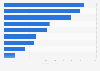 Asia Pacific hair care products import value 2015, by country