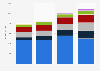 Sales revenue of ICT services in New Zealand 2008-2014, by segment