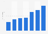 Número de pagos con tarjeta de débito Irlanda 2011-2017