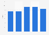 Local apparel brand La Chapelle's market share in China 2011-2015