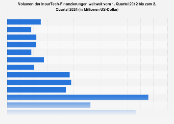 Volumen der InsurTech-Finanzierungen weltweit bis 2016