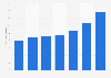 Número de pagos con tarjeta de débito Chipre 2011-2017