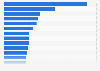 England: number of leisure facilities per 100,000 people 2014, by local authority