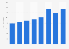 Número de pagos con tarjeta de débito Finlandia 2011-2017