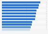 West Midlands England: physically inactive people 2014 , by local authority