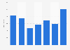 Legal deportations from Kuwait 2012-2017