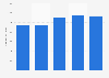 Singapore's make up and skin care imports 2011 to 2015