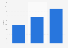 Local apparel brand JNBY's market share in China 2013-2015