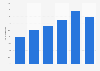Sales of sportswear year-on-year growth rate in China 2013-2019
