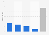 Obama farewell speech - number of viewers in the U.S. 2017, by channel