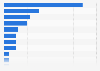 Distribution of men's media consumption time in the UK 2014