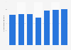 Número de domiciliaciones bancarias Irlanda 2011-2017