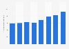 Número de domiciliaciones bancarias Italia 2011-2017
