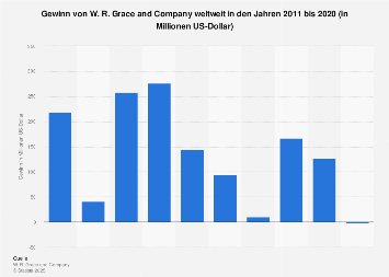 W.R.Grace Gewinn weltweit bis 2020 Statista