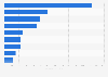 Asia Pacific personal care and cosmetics import value 2015, by country
