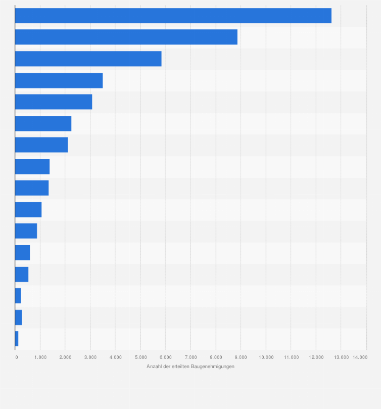 Statistik: Erteilte Baugenehmigungen für Eigentumswohnungen in neuen Wohngebäuden in Deutschland im Jahr 2024 nach Bundesländern