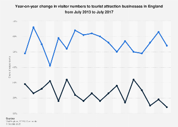 Change in visitor numbers to tourist attractions in England 2013-2017