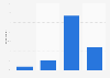 Survey on time spent for dinner preparation in Norway 2014