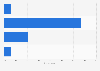 Italy: opinion on the possibility to move abroad 2016