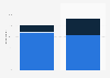 Survey on frequency of breakfast and dinner eaten at home in Norway 2014