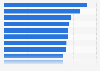 England: share of physically inactive people in the East region in 2014