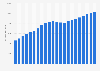 Value of pharmaceutical sales in Denmark 2000-2015