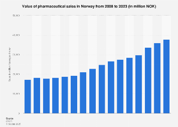 Value of pharmaceutical sales in Norway 2000-2016