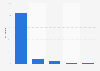 Black Friday online sales in Denmark 2016, by delivery destination