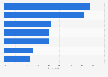 Survey on prepared vegetables consumption for dinner in Norway 2014