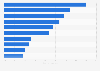Top 10 countries with most foreign branches of companies from the Netherlands 2016