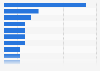Top 10 countries with most joint ventures of companies from the Netherlands 2016