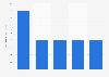 Número de pagos con cheque Letonia 2011-2015