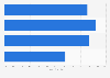 U.S. consumer desire for text-based customer service 2015/2016