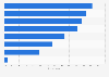 Survey on incentives for grocery home delivery in Norway 2014