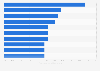 Leading traditional therapy drugs in the U.S. by percent of total spending 2016