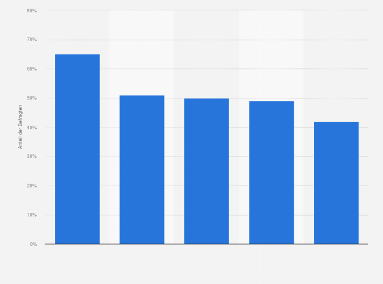 Statistik: Welche Entscheidungshilfen ziehen Sie vor einem Kauf im Internet heran?