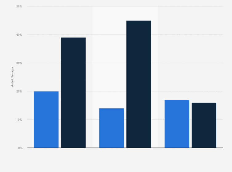 Statistik: Inwieweit können Sie sich vorstellen, die folgenden Verfahren im Krankheitsfall zu nutzen?